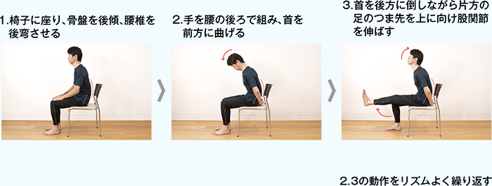 1．椅子に座り、骨盤を後傾、腰椎を後弯させる 2．手を腰の後ろで組み首を前方を曲げる 3．首を後方に倒しながら片方の足のつま先を上に向け股関節を伸ばす